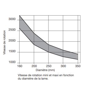 Lame de coupe à sec pour métaux ferreux D254 2,4/2 AL25,4 Z50 TD