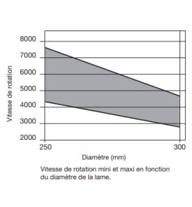 Lame trapèze plate pour matériaux plastiques D300 2,8/2,2 AL30 Z96 TP-