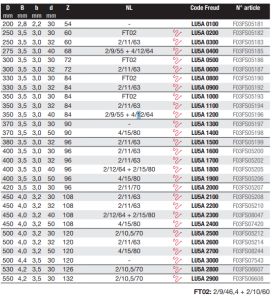 Lame pour métaux non ferreux/PVC/Aluminium D500 4,4/3,5 AL30 Z120 TP+