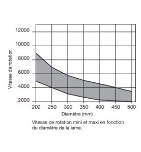 Lame pour métaux non ferreux/PVC/Aluminium D400 3,5/3 AL40 Z96 TP+