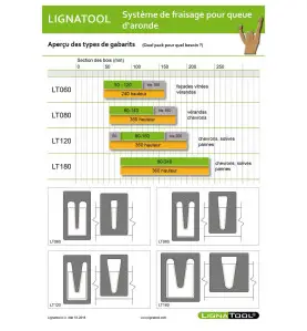 Composez votre Set de gabarits Lignatool - Système de gabarit pour usinage de queues d'aronde